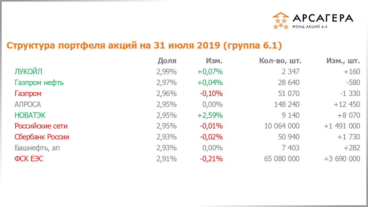 Изменение состава и структуры группы 6.1 портфеля фонда Арсагера – акции 6.4 с 28.06.2019 по 31.07.2019