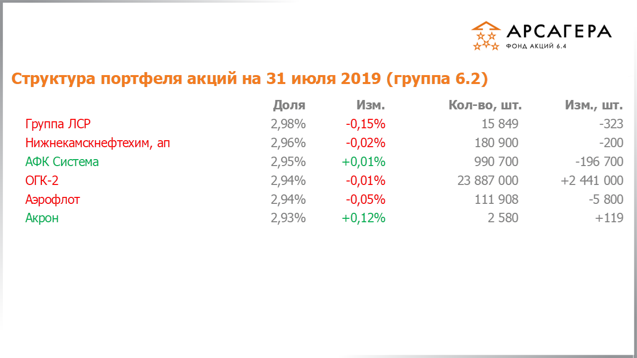 Изменение состава и структуры группы 6.2 портфеля фонда Арсагера – акции 6.4 с 28.06.2019 по 31.07.2019