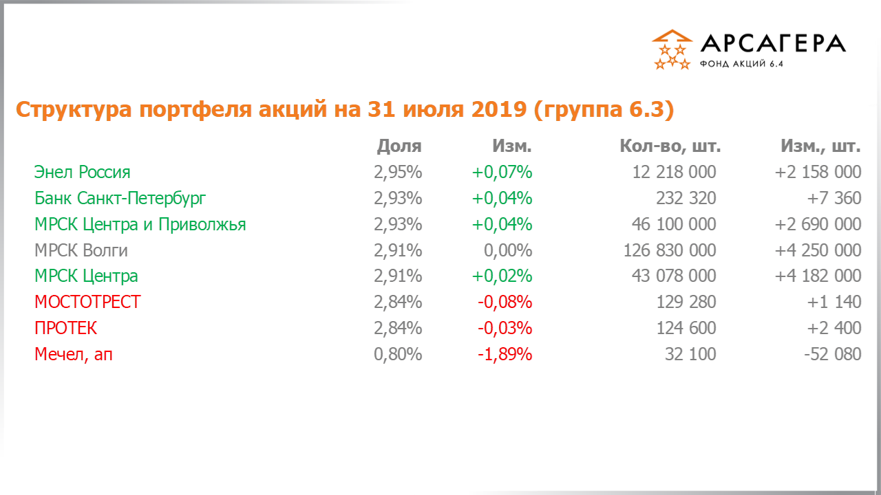 Изменение состава и структуры группы 6.3 портфеля фонда Арсагера – акции 6.4 с 28.06.2019 по 31.07.2019