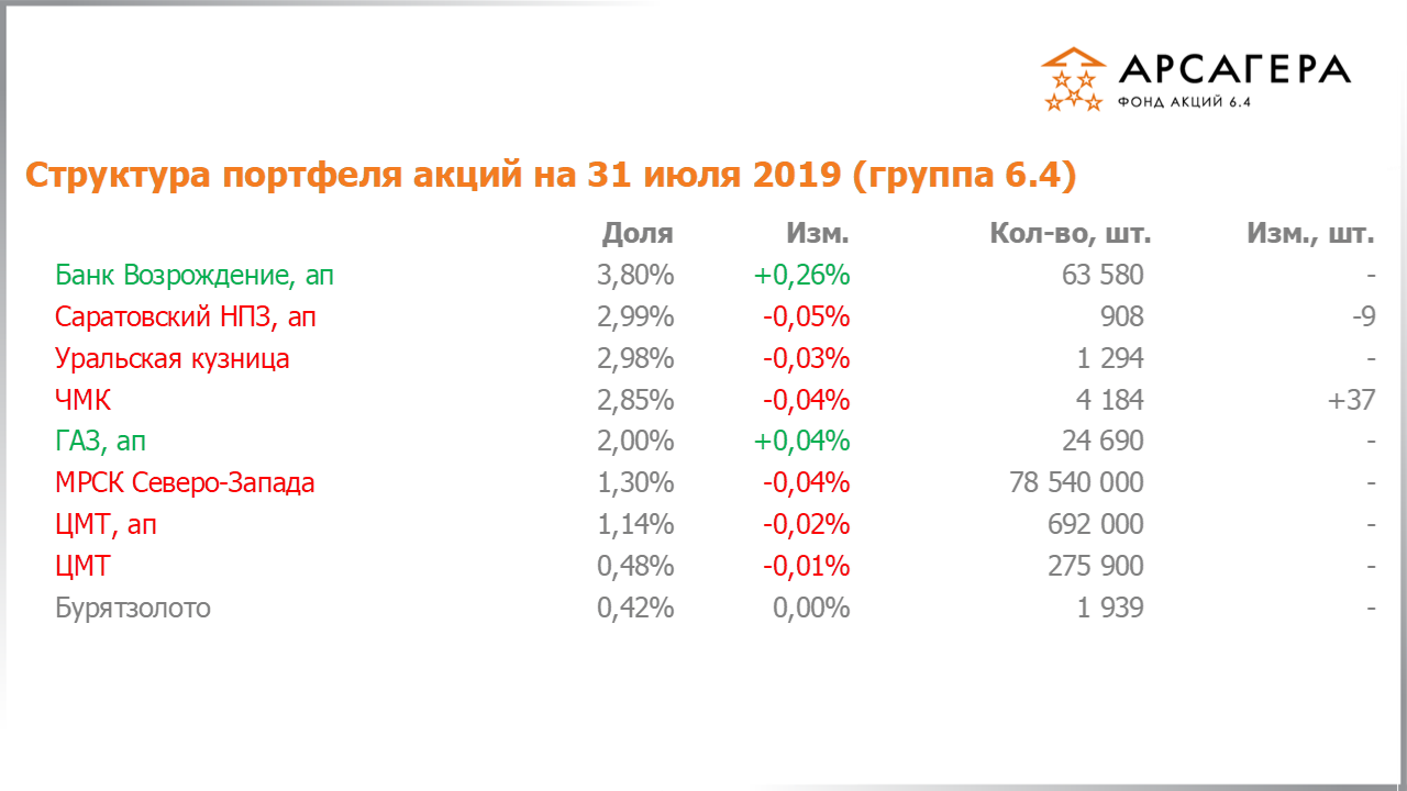 Изменение состава и структуры группы 6.4 портфеля фонда Арсагера – акции 6.4 с 28.06.2019 по 31.07.2019