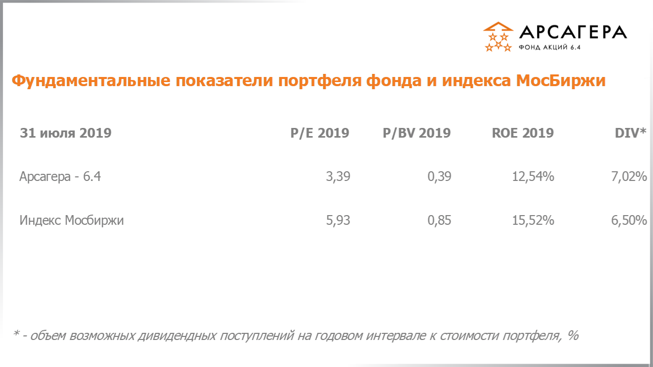 Фундаментальные показатели портфеля фонда Арсагера – акции 6.4 на 31.07.2019: P/E P/BV ROE