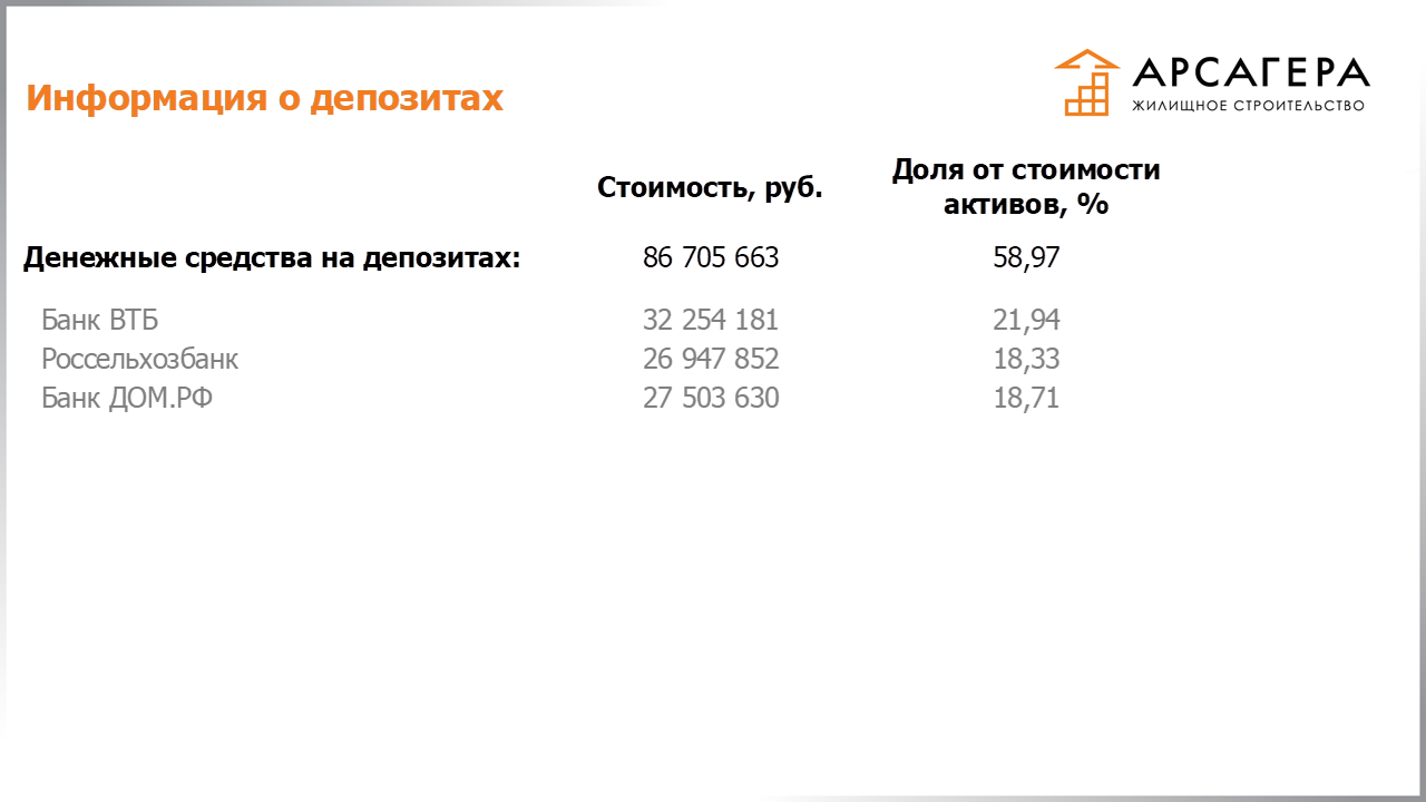 Информация о депозитах в банках, на которые размещаются свободные денежные средства ЗПИФН «Арсагера – жилищное строительство» по состоянию на 31.07.2019