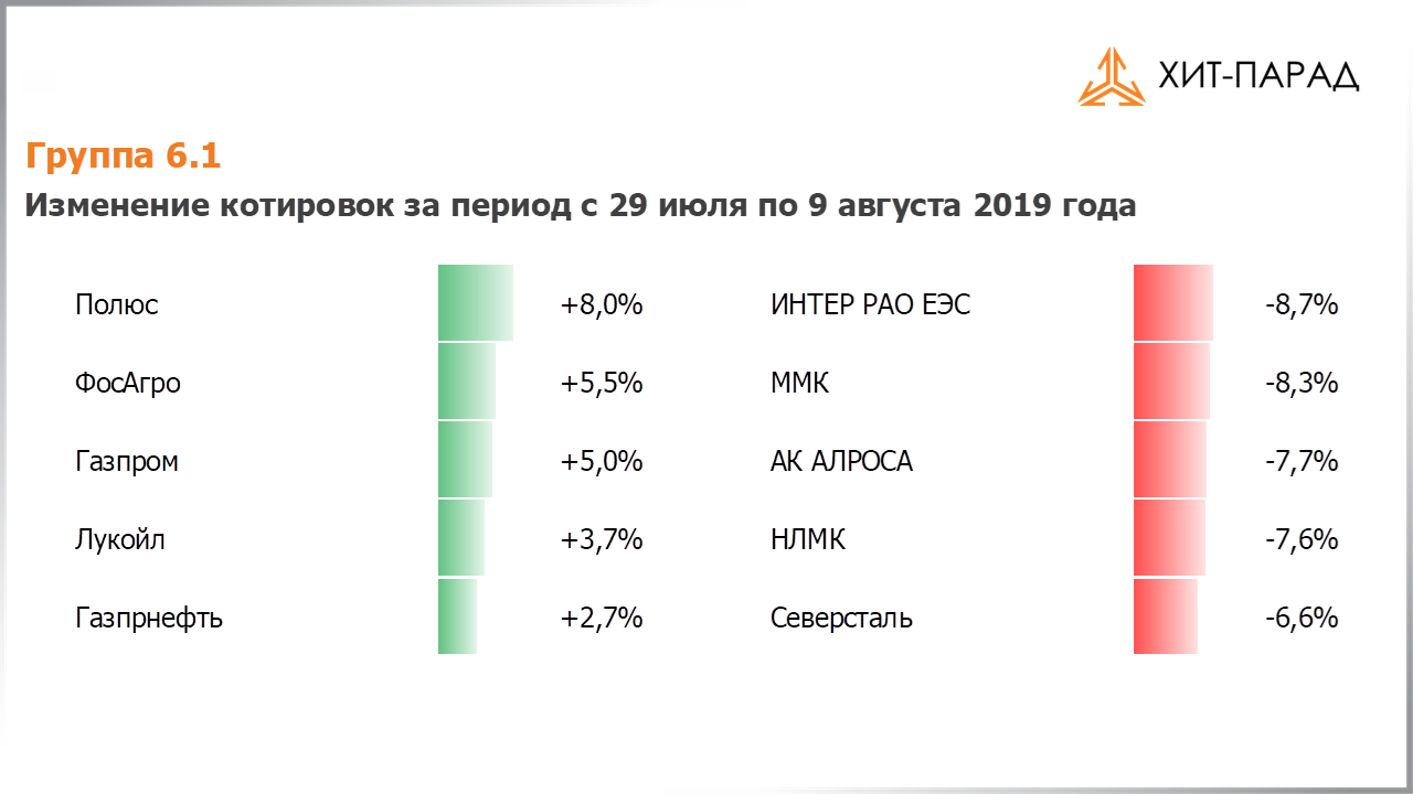 Таблица с изменениями котировок акций группы 6.1 за период с 29.07.2019 по 12.08.2019