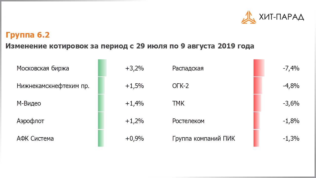 Таблица с изменениями котировок акций группы 6.2 за период с 29.07.2019 по 12.08.2019