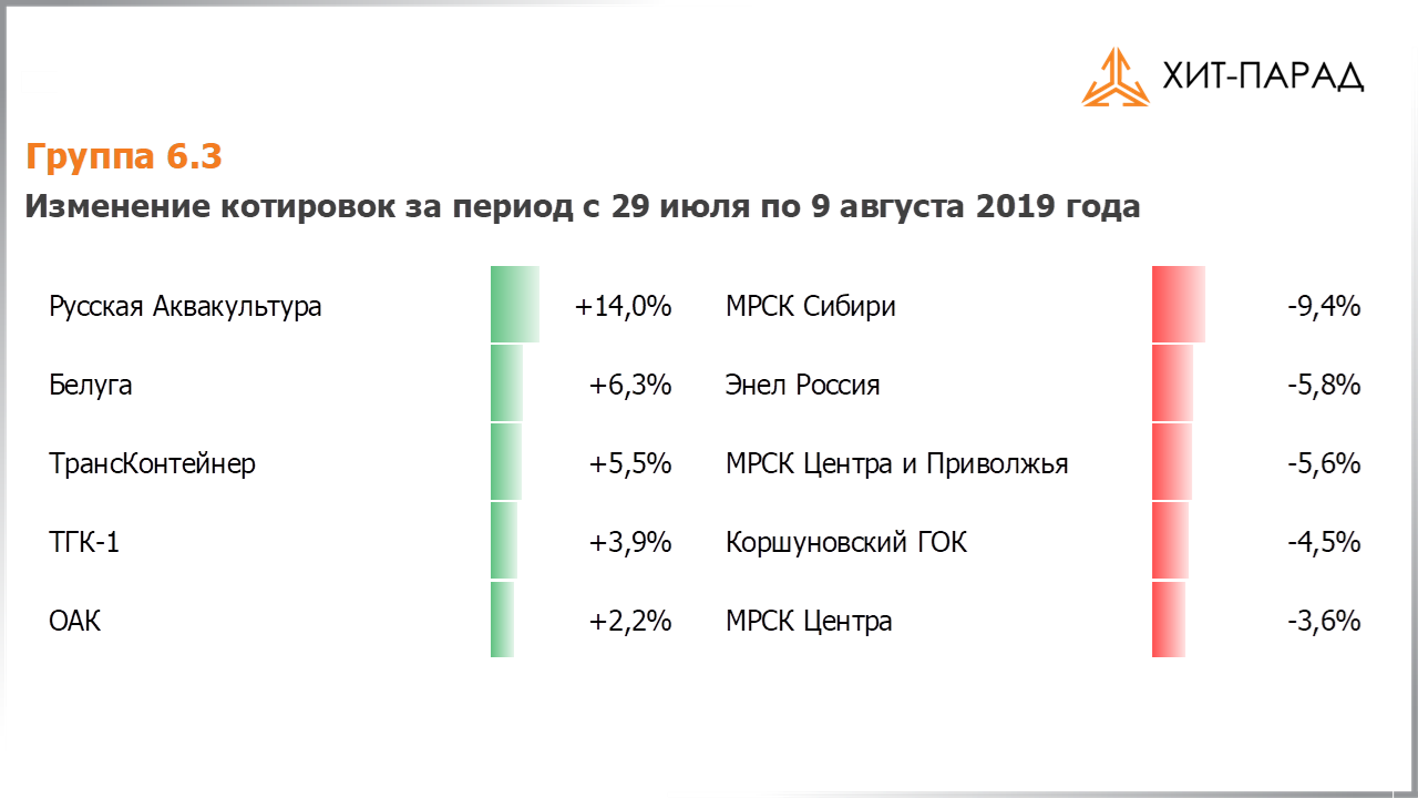 Таблица с изменениями котировок акций группы 6.3 за период с 29.07.2019 по 12.08.2019