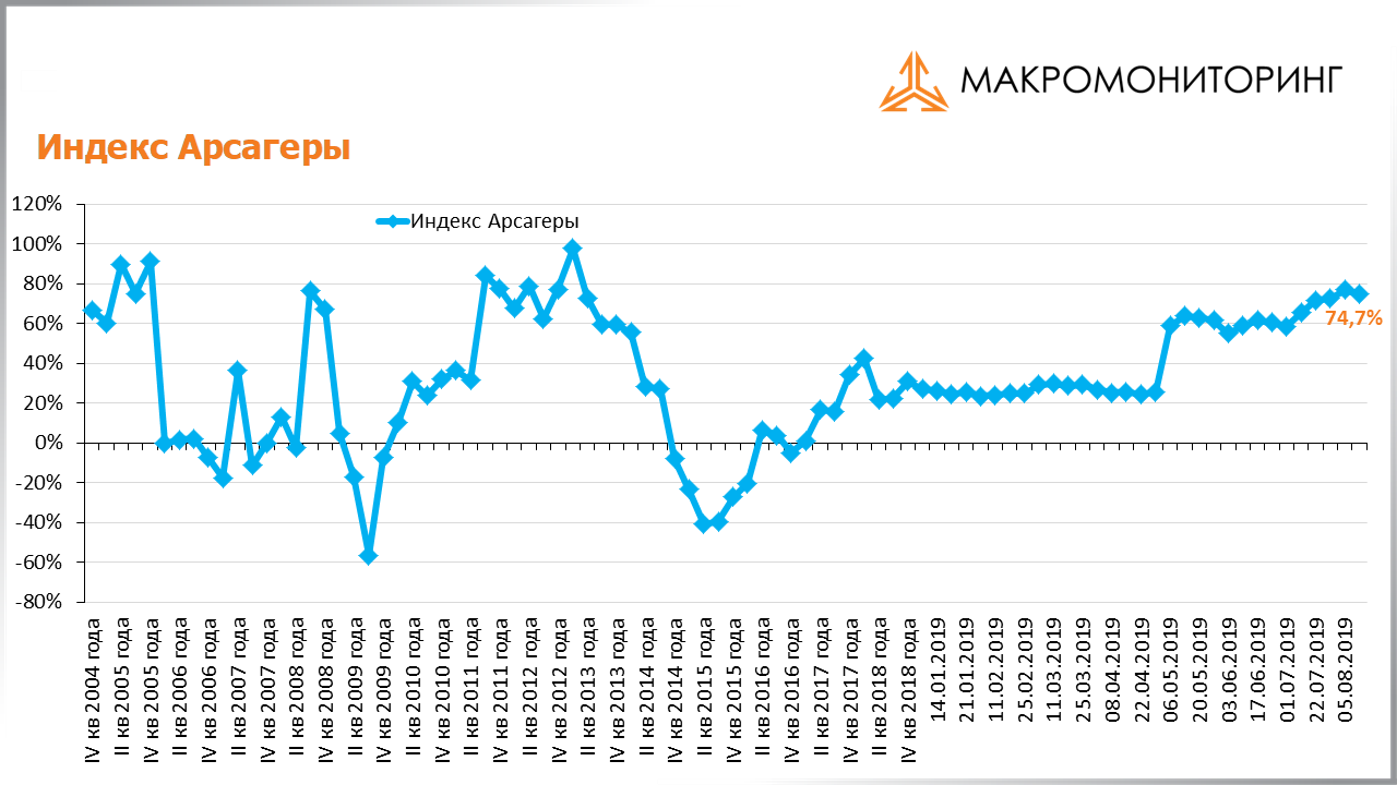 График изменения индекса Арсагеры с 30.07.2019 по 13.08.2019