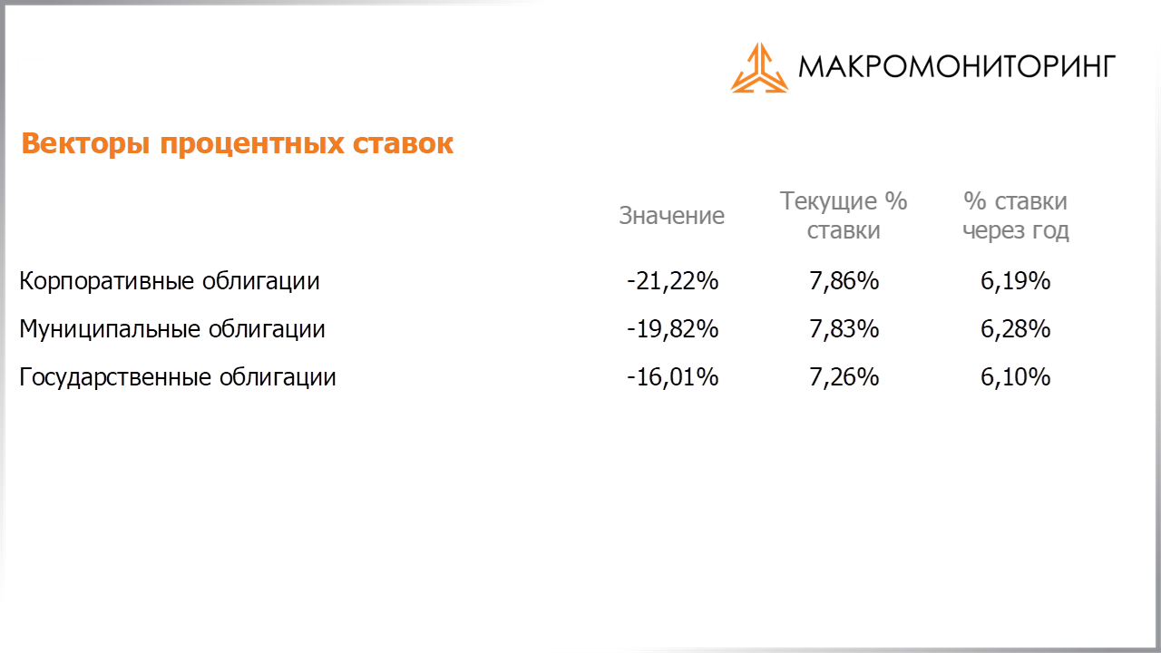 Изменения процентных ставок на корпоративные, муниципальные, государственные облигации с 30.07.2019 по 13.08.2019