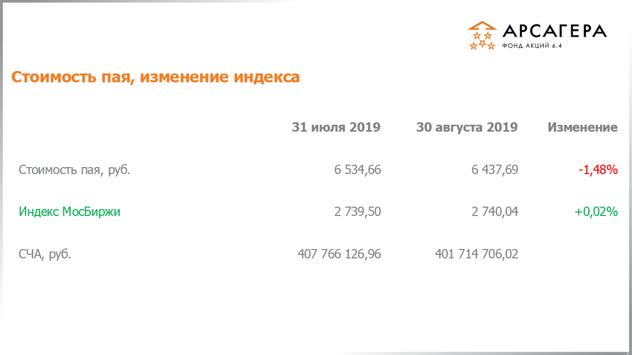 Изменение стоимости пая Арсагера – акции 6.4 и индекса МосБиржи c 31.07.2019 по 30.08.2019