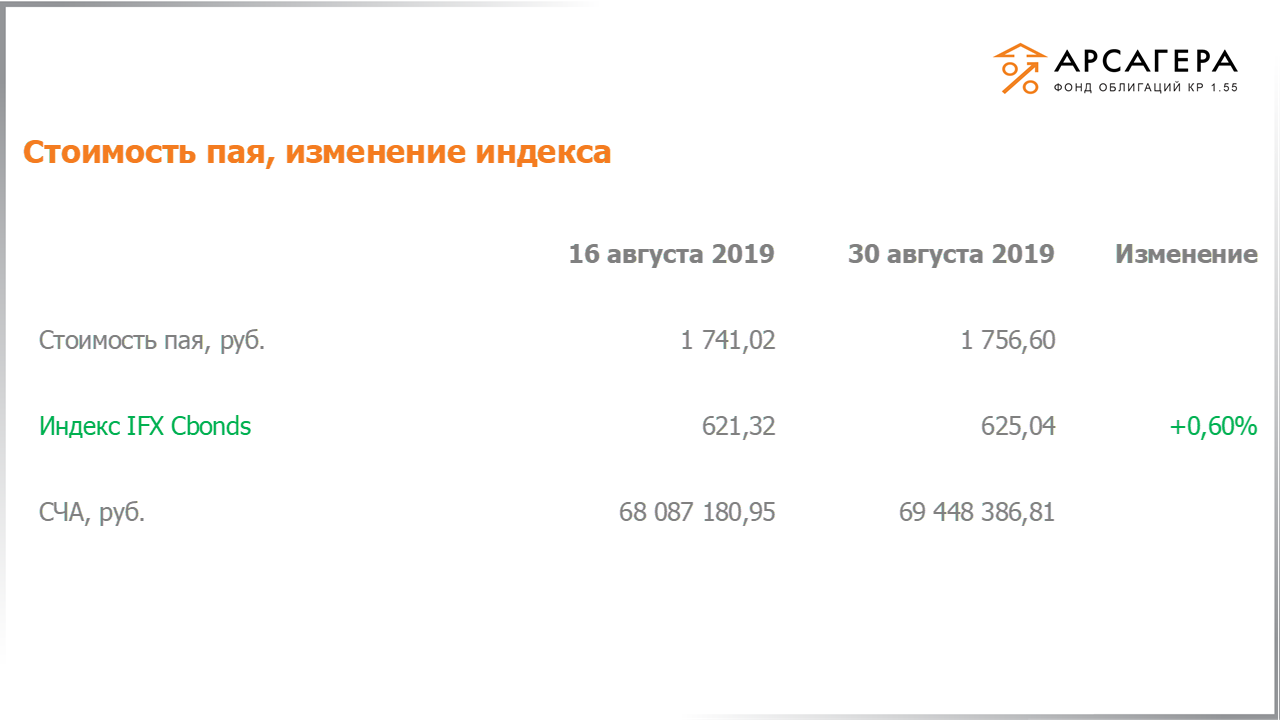 Изменение стоимости пая фонда «Арсагера – фонд облигаций КР 1.55» и индекса IFX Cbonds с 16.08.2019 по 30.08.2019