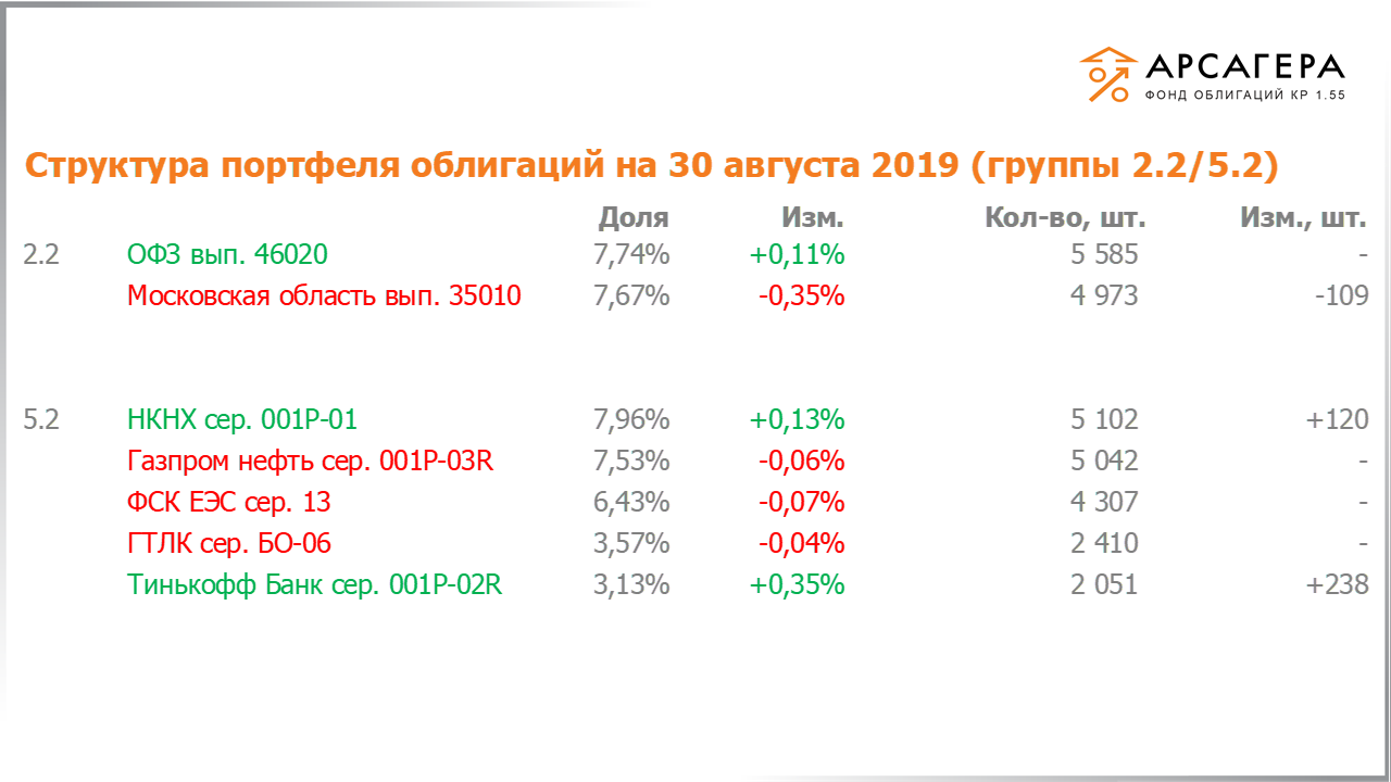 Изменение состава и структуры групп 2.2-5.2 портфеля «Арсагера – фонд облигаций КР 1.55» за период с 16.08.2019 по 30.08.2019