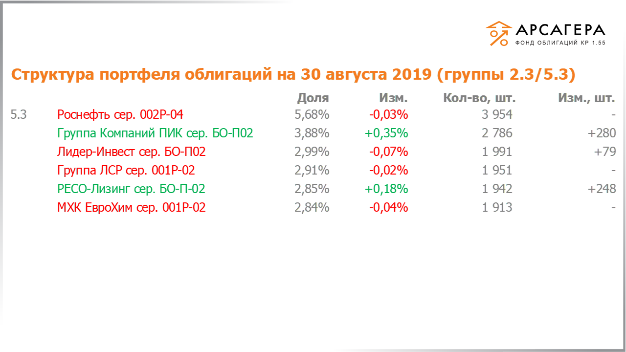 Изменение состава и структуры групп 2.3-5.3 портфеля «Арсагера – фонд облигаций КР 1.55» за период с 16.08.2019 по 30.08.2019