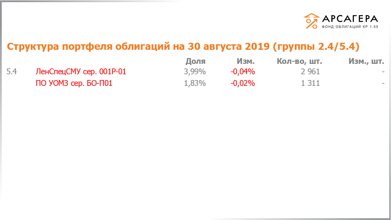 Изменение состава и структуры групп 2.4-5.4 портфеля «Арсагера – фонд облигаций КР 1.55» за период с 16.08.2019 по 30.08.2019