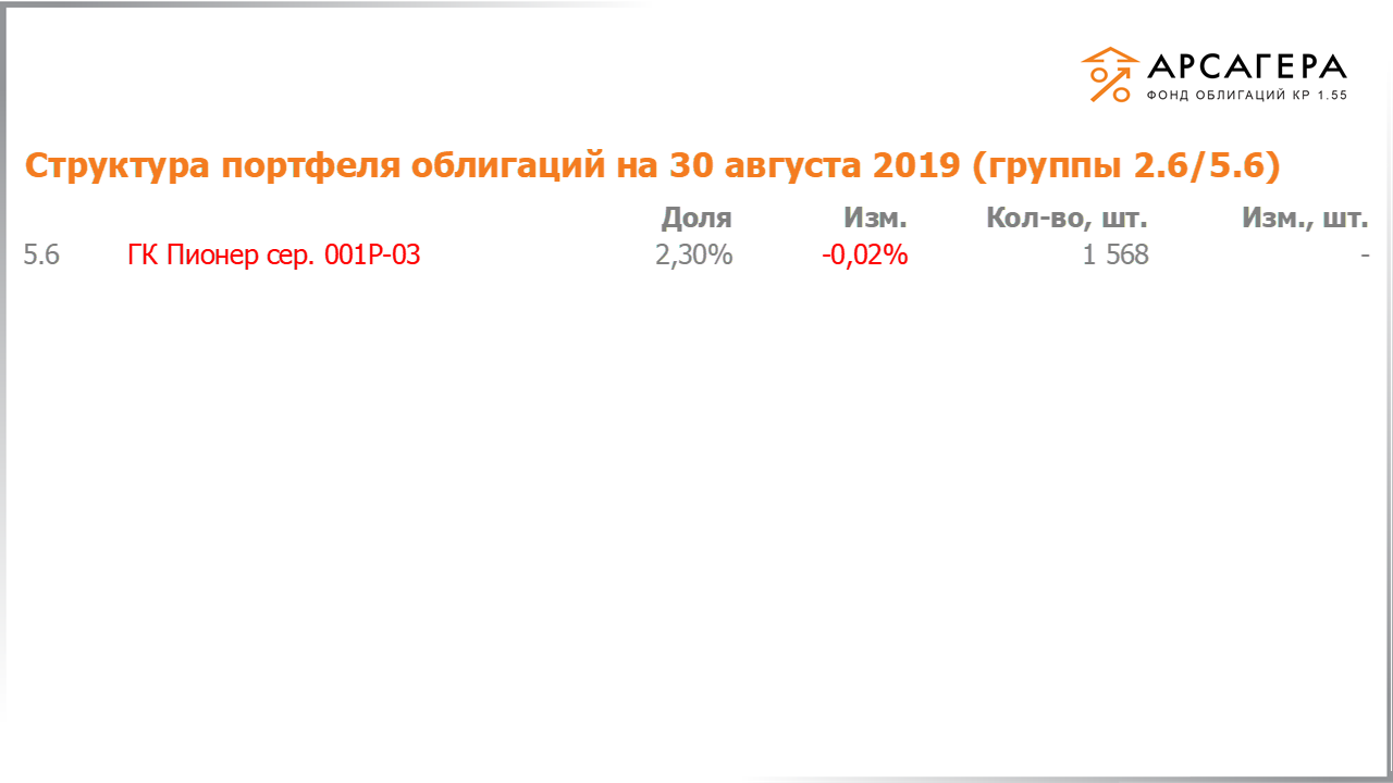 Изменение состава и структуры групп 2.6-5.6 портфеля «Арсагера – фонд облигаций КР 1.55» за период с 16.08.2019 по 30.08.2019