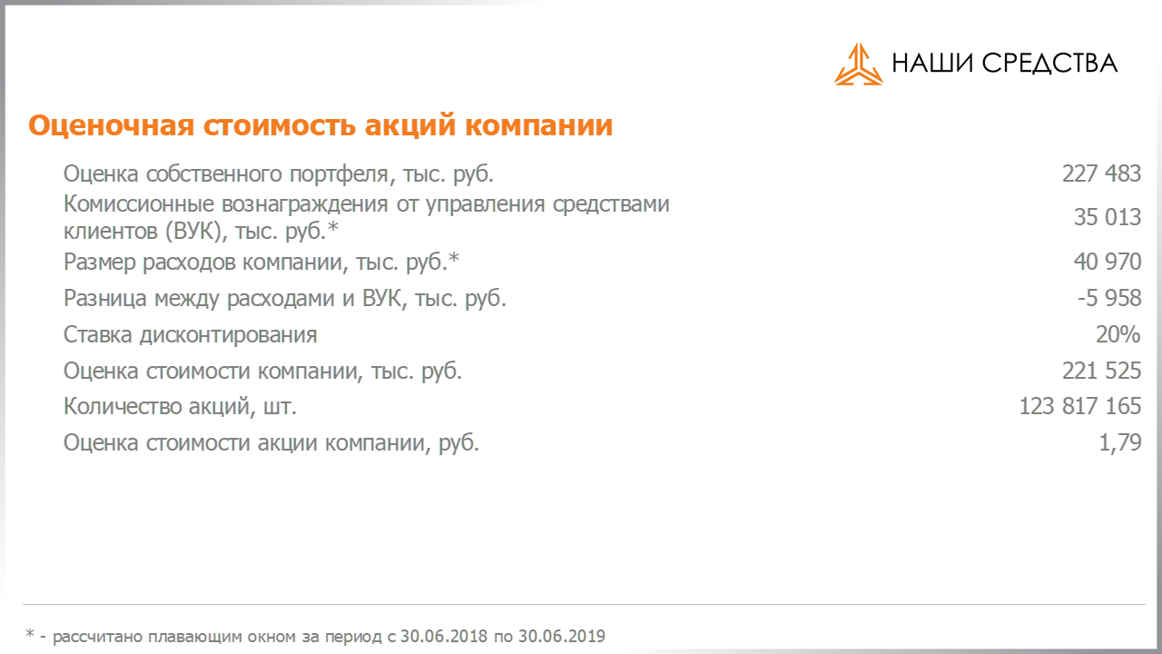 Оценочная стоимость акций по специальному методу УК «Арсагера» на 30.08.2019
