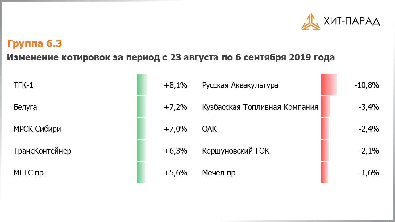 Таблица с изменениями котировок акций группы 6.3 за период с 26.08.2019 по 09.09.2019