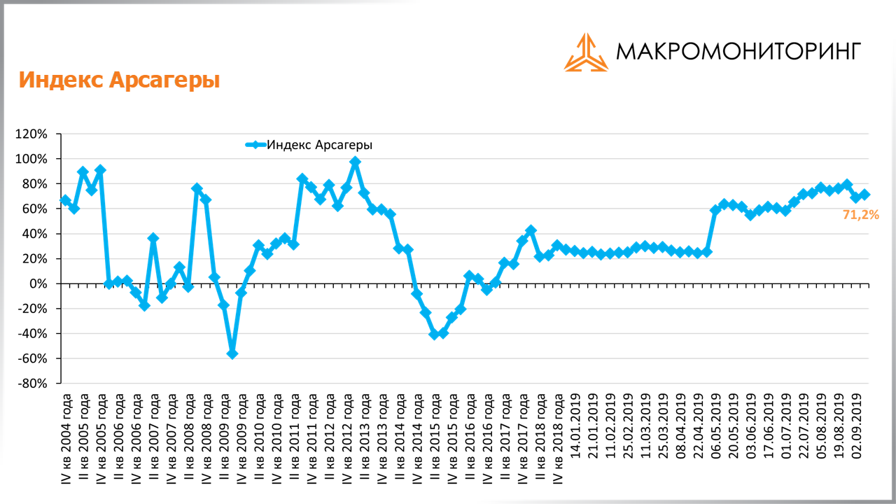 График изменения индекса Арсагеры с 27.08.2019 по 10.09.2019