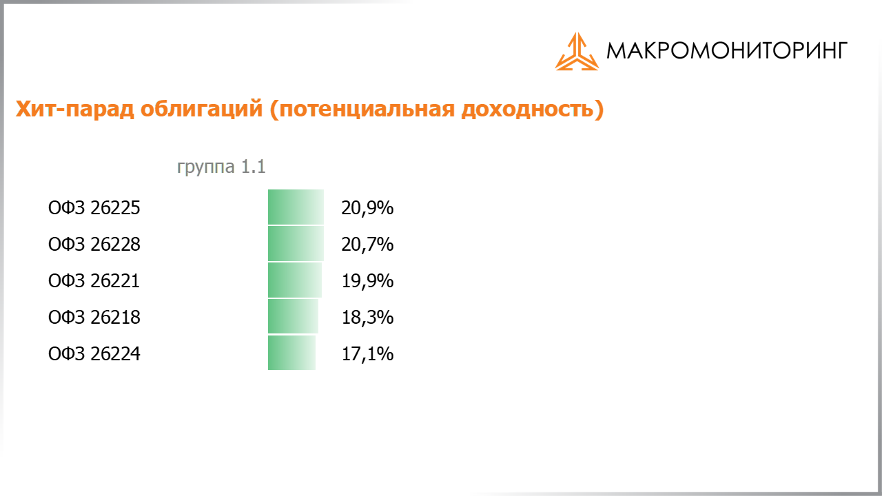 Значения потенциальных доходностей государственных облигаций на 10.09.2019