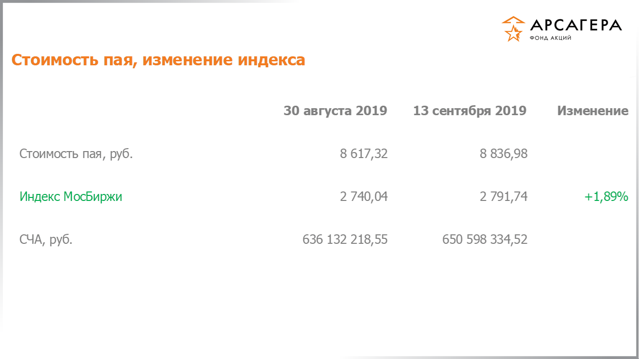 Изменение стоимости пая фонда «Арсагера – фонд акций» и индекса МосБиржи с 30.08.2019 по 13.09.2019