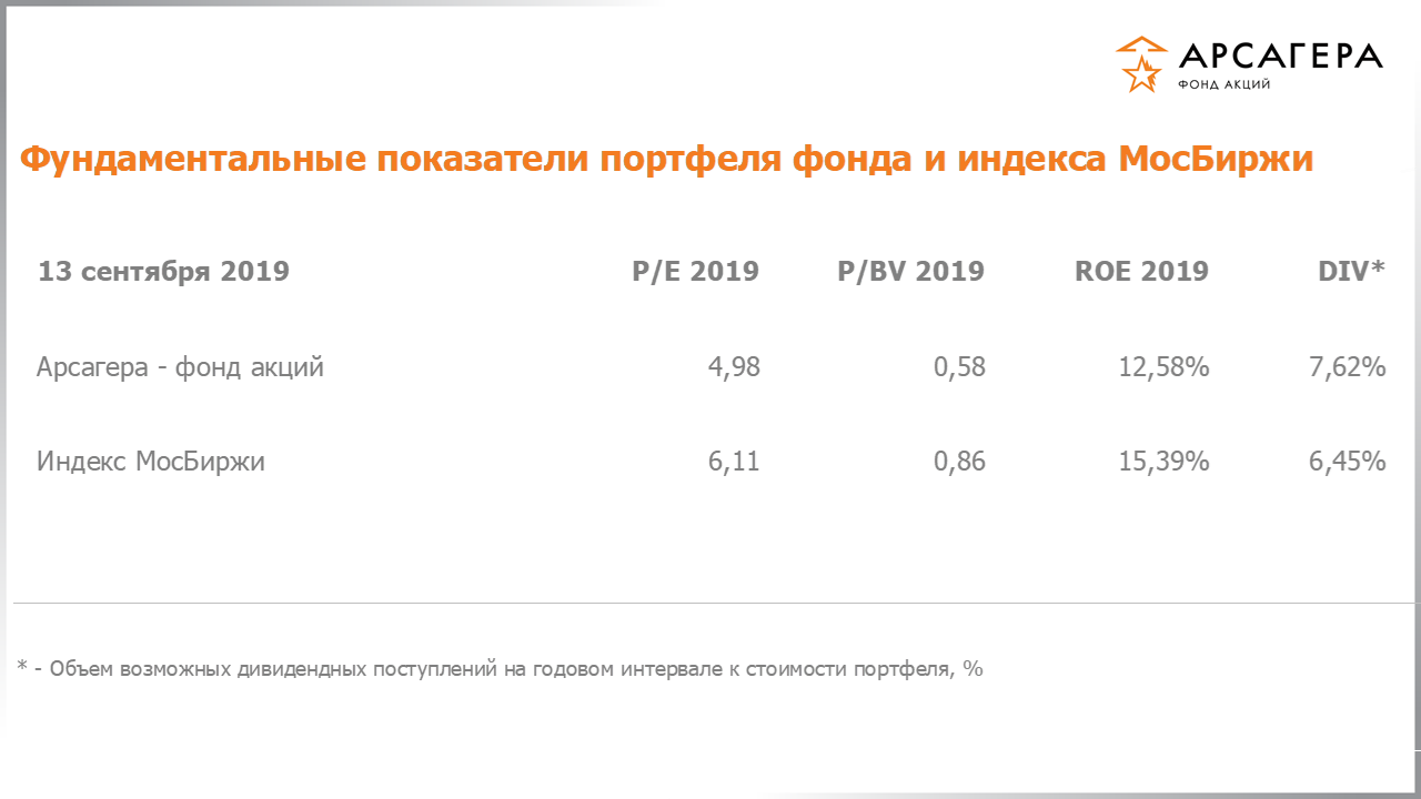 Фундаментальные показатели портфеля фонда «Арсагера – фонд акций» на 13.09.2019: P/E P/BV ROE
