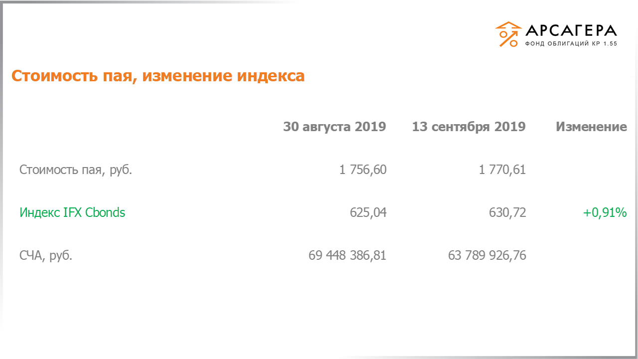 Изменение стоимости пая фонда «Арсагера – фонд облигаций КР 1.55» и индекса IFX Cbonds с 30.08.2019 по 13.09.2019