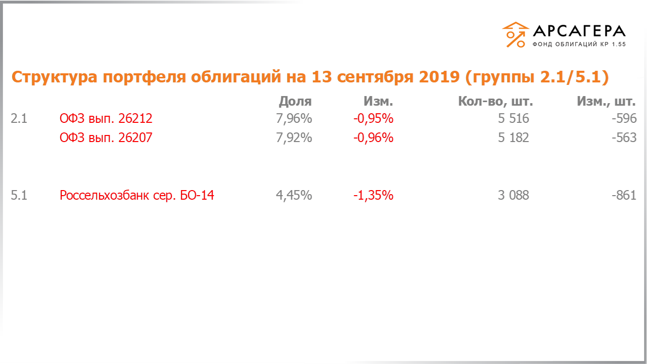 Изменение состава и структуры групп 2.1-5.1 портфеля «Арсагера – фонд облигаций КР 1.55» с 30.08.2019 по 13.09.2019