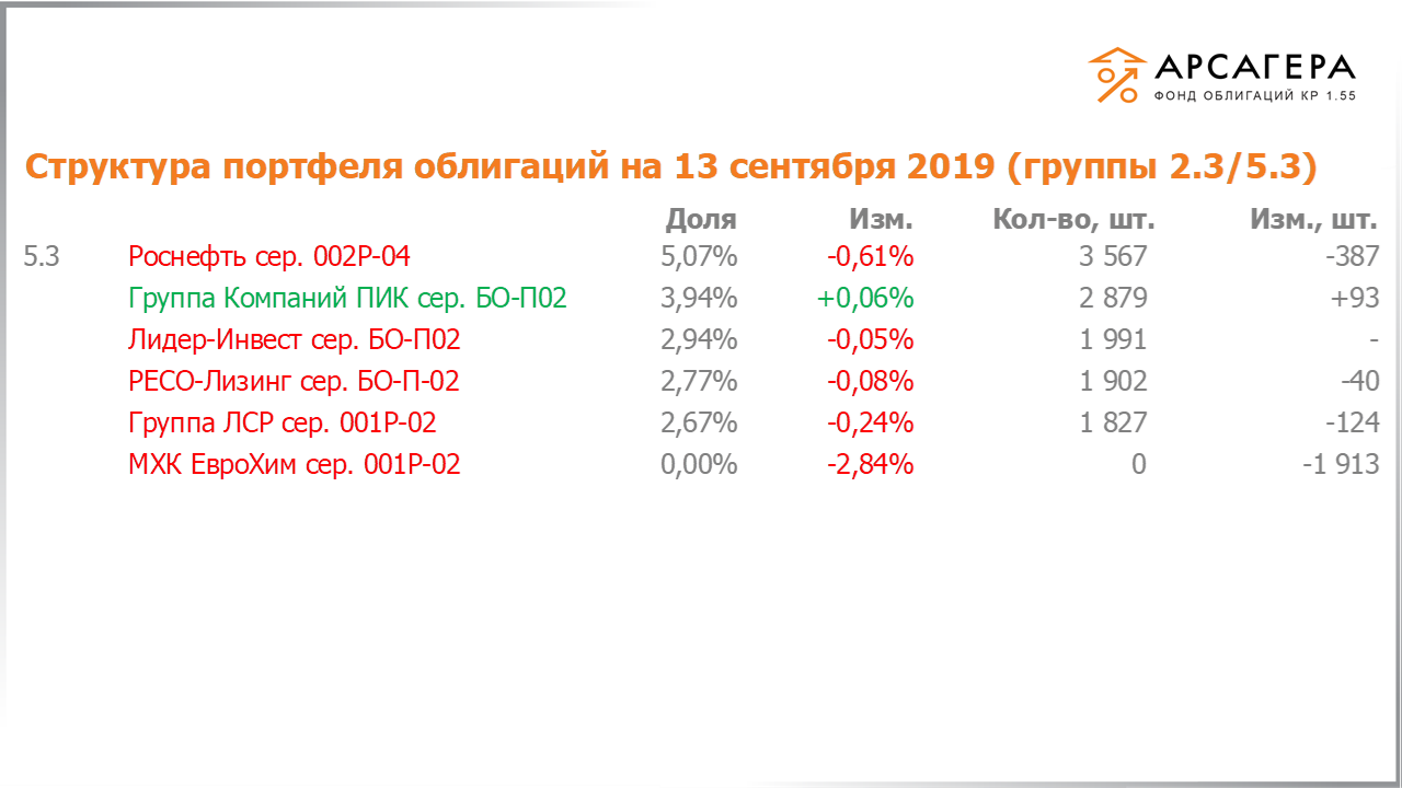 Изменение состава и структуры групп 2.3-5.3 портфеля «Арсагера – фонд облигаций КР 1.55» за период с 30.08.2019 по 13.09.2019
