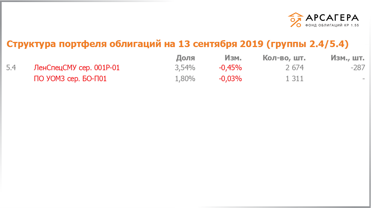 Изменение состава и структуры групп 2.4-5.4 портфеля «Арсагера – фонд облигаций КР 1.55» за период с 30.08.2019 по 13.09.2019