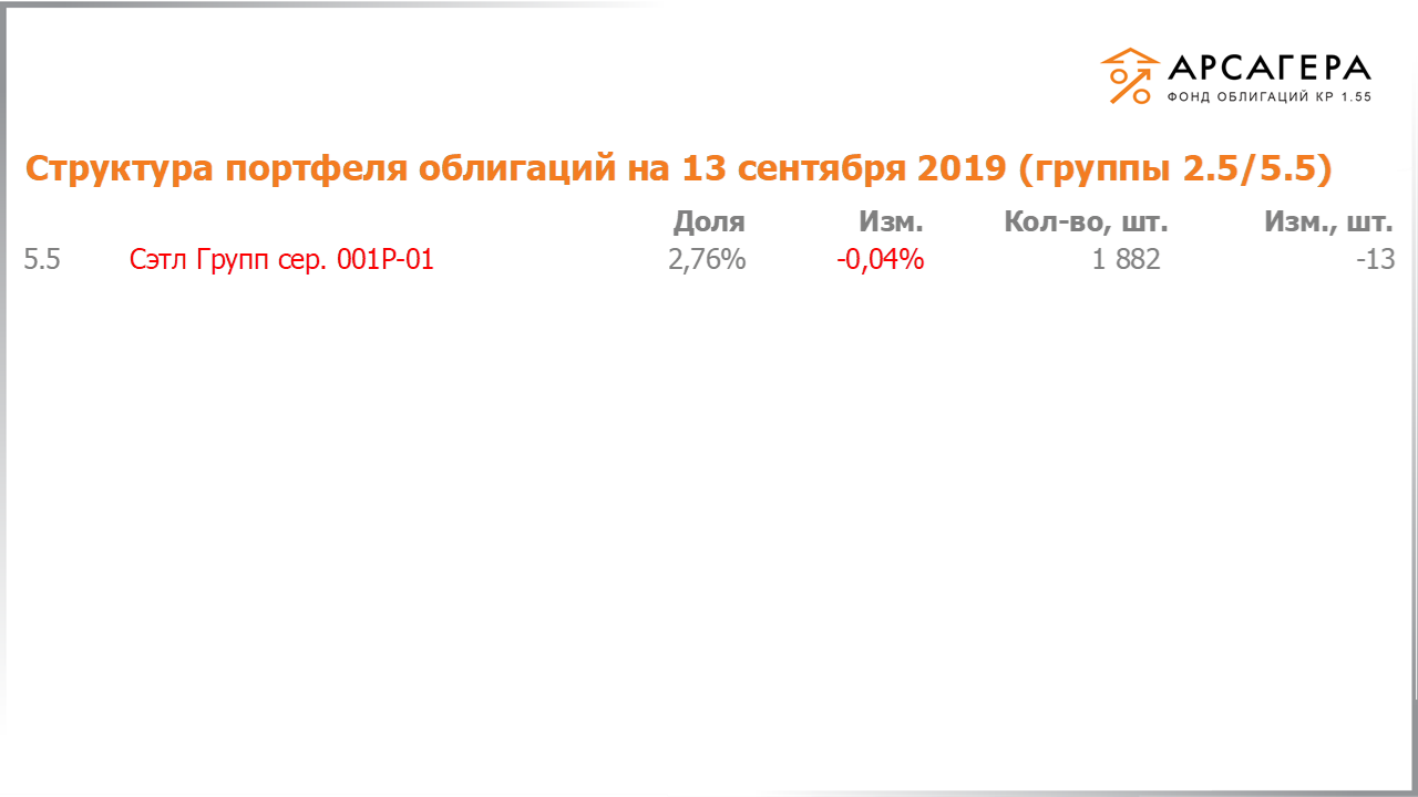 Изменение состава и структуры групп 2.5-5.5 портфеля «Арсагера – фонд облигаций КР 1.55» за период с 30.08.2019 по 13.09.2019