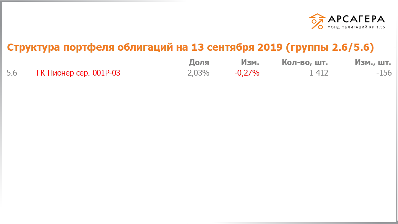 Изменение состава и структуры групп 2.6-5.6 портфеля «Арсагера – фонд облигаций КР 1.55» за период с 30.08.2019 по 13.09.2019