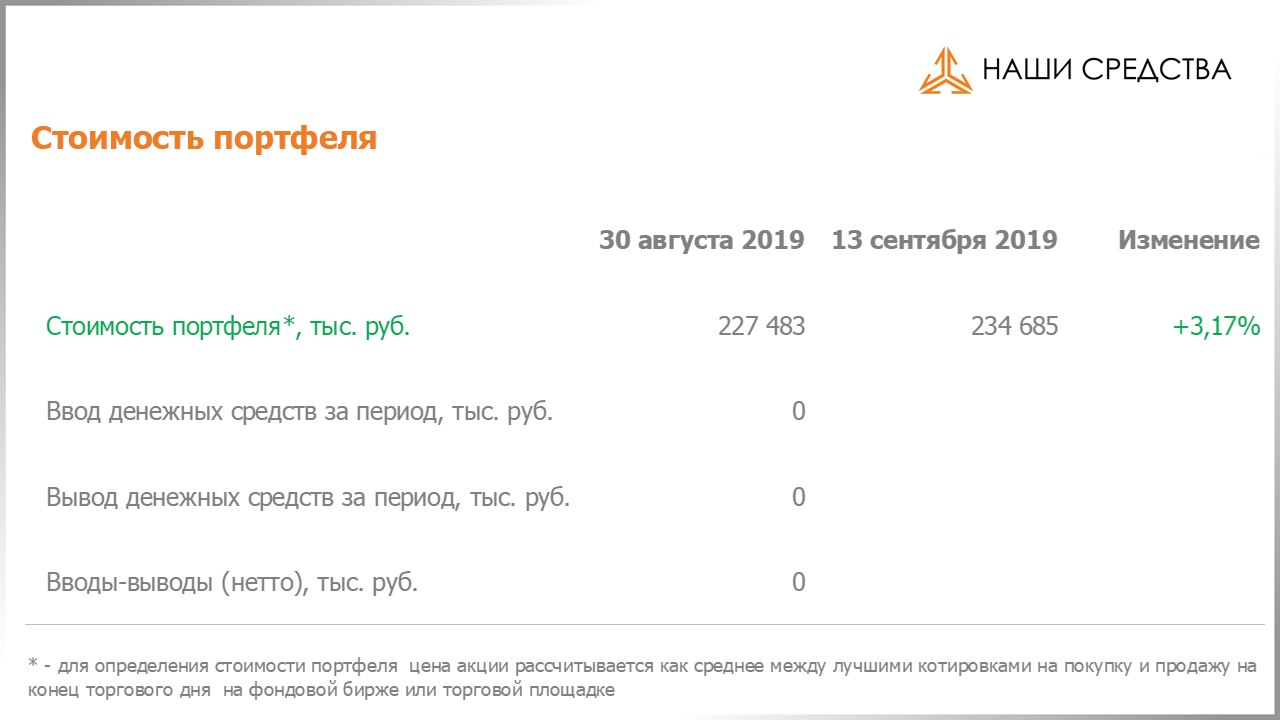 Изменение стоимости портфеля собственных УК «Арсагера» c 30.08.2019 по 13.09.2019