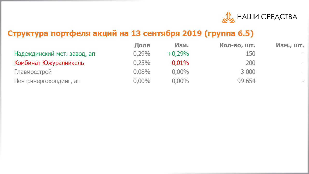Изменение состава и структуры группы 6.5 портфеля УК «Арсагера» с 30.08.2019 по 13.09.2019