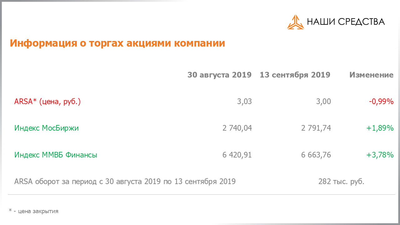 Изменение котировок акций Арсагера ARSA за период с 30.08.2019 по 13.09.2019