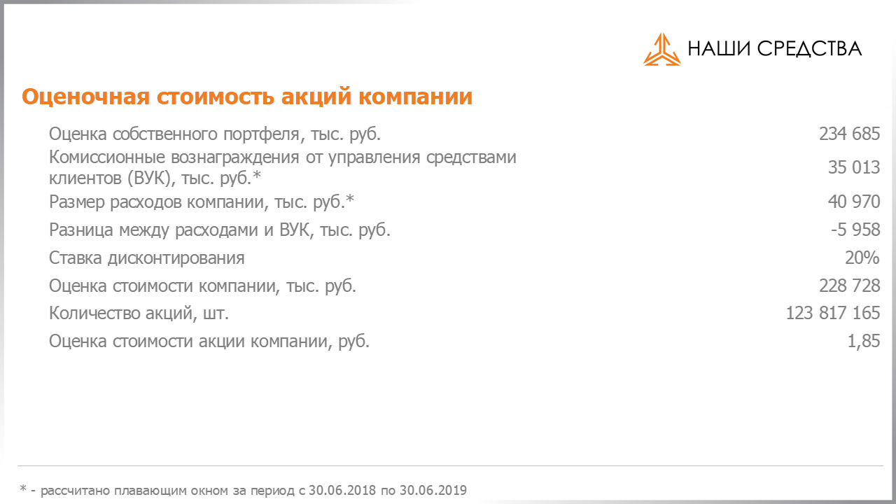 Оценочная стоимость акций по специальному методу УК «Арсагера» на 13.09.2019