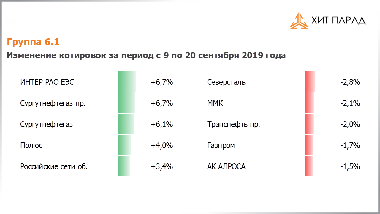 Таблица с изменениями котировок акций группы 6.1 за период с 09.09.2019 по 23.09.2019