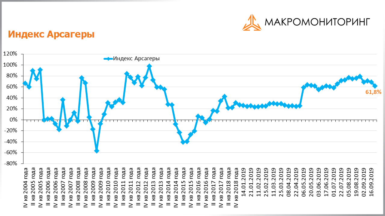 График изменения индекса Арсагеры с 10.09.2019 по 24.09.2019