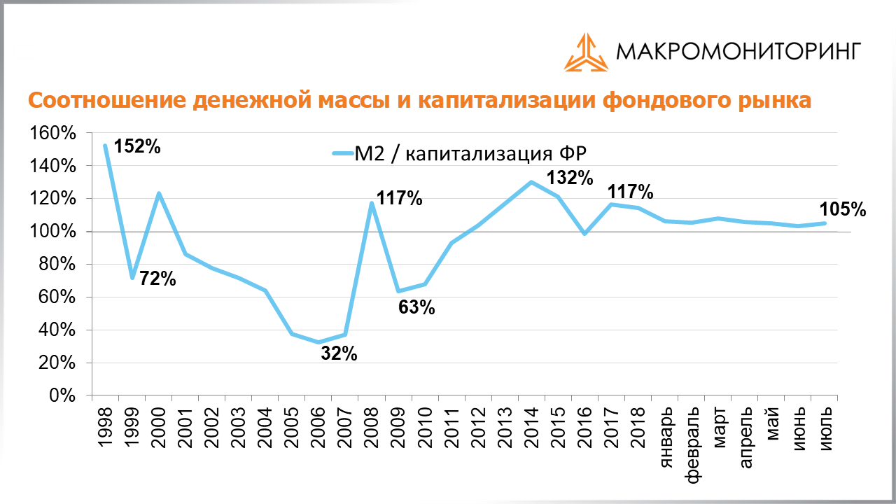 График соотношения денежной массы и капитализации фондового рынка с 10.09.2019 по 24.09.2019