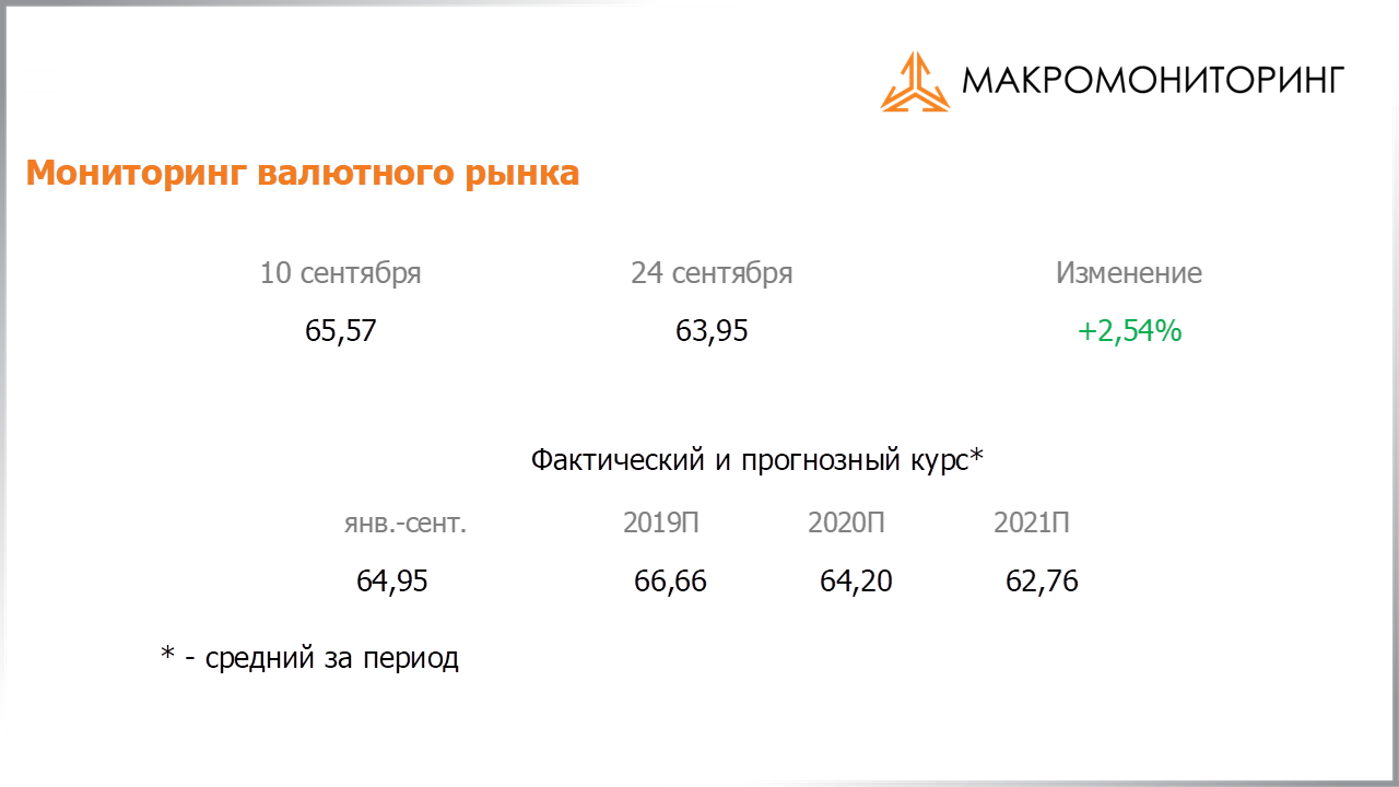Изменение стоимости валюты с 10.09.2019 по 24.09.2019, прогноз стоимости от Арсагеры