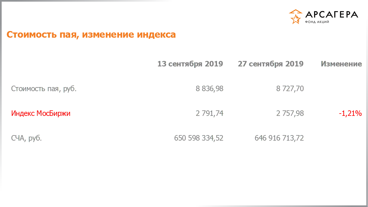 Изменение стоимости пая фонда «Арсагера – фонд акций» и индекса МосБиржи с 13.09.2019 по 27.09.2019