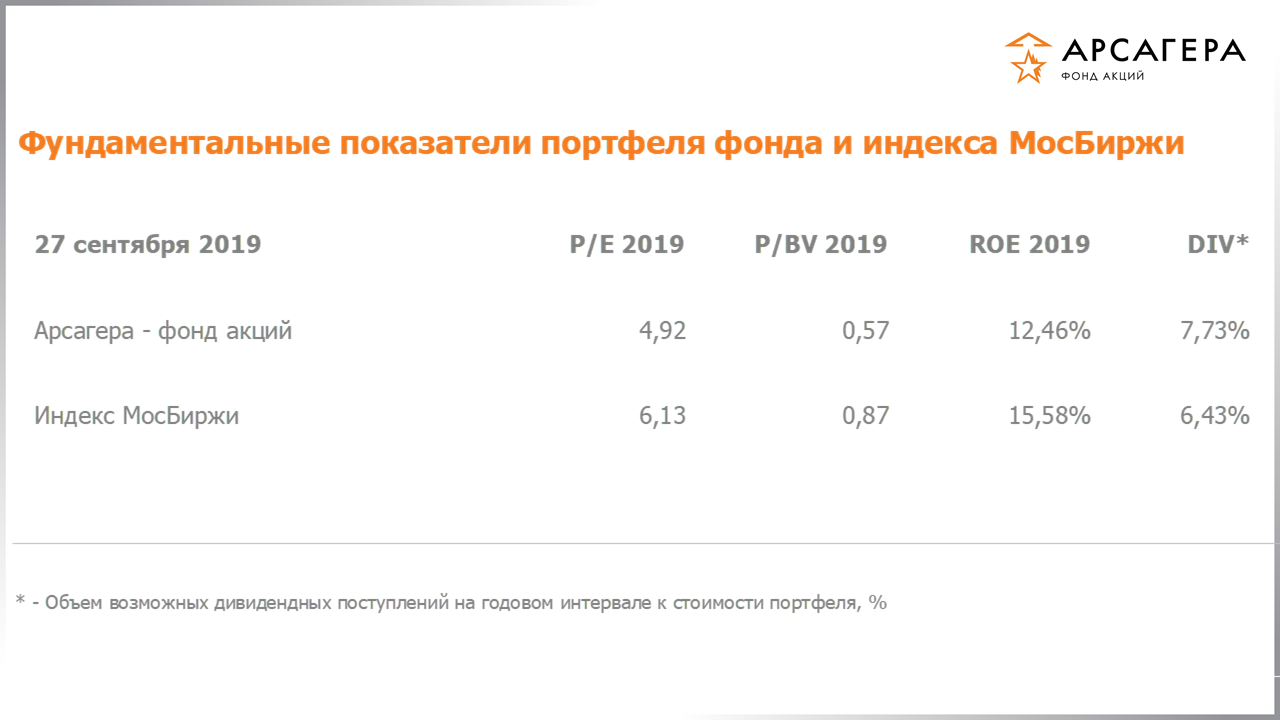 Фундаментальные показатели портфеля фонда «Арсагера – фонд акций» на 27.09.2019: P/E P/BV ROE