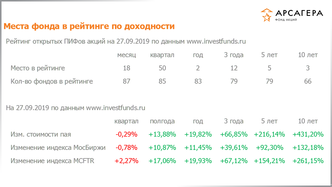 Место фонда «Арсагера – фонд акций» в рейтинге открытых пифов акций, изменение стоимости пая за разные периоды на 27.09.2019