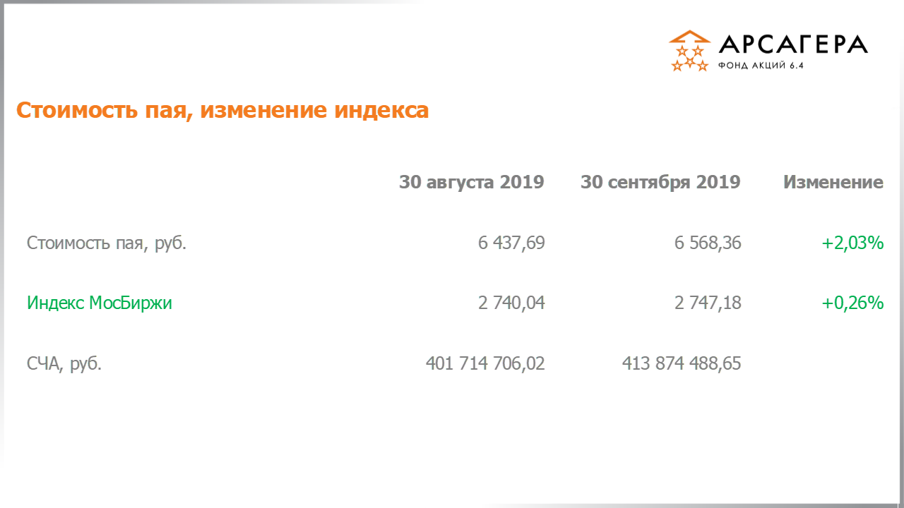 Изменение стоимости пая Арсагера – акции 6.4 и индекса МосБиржи c 30.08.2019 по 30.09.2019