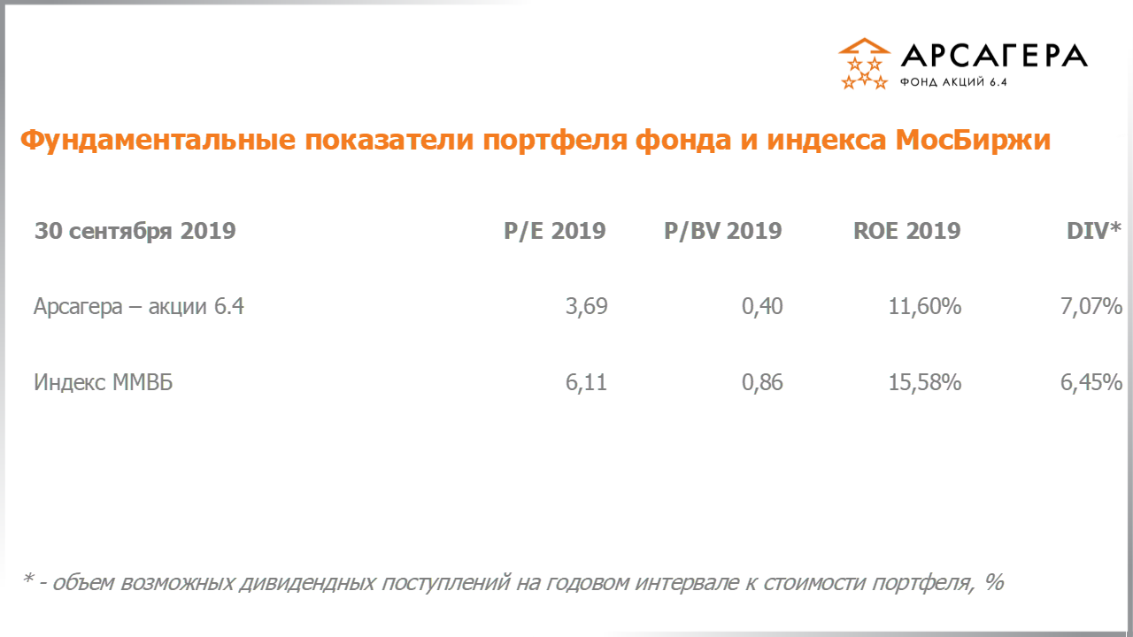 Фундаментальные показатели портфеля фонда Арсагера – акции 6.4 на 30.09.2019: P/E P/BV ROE