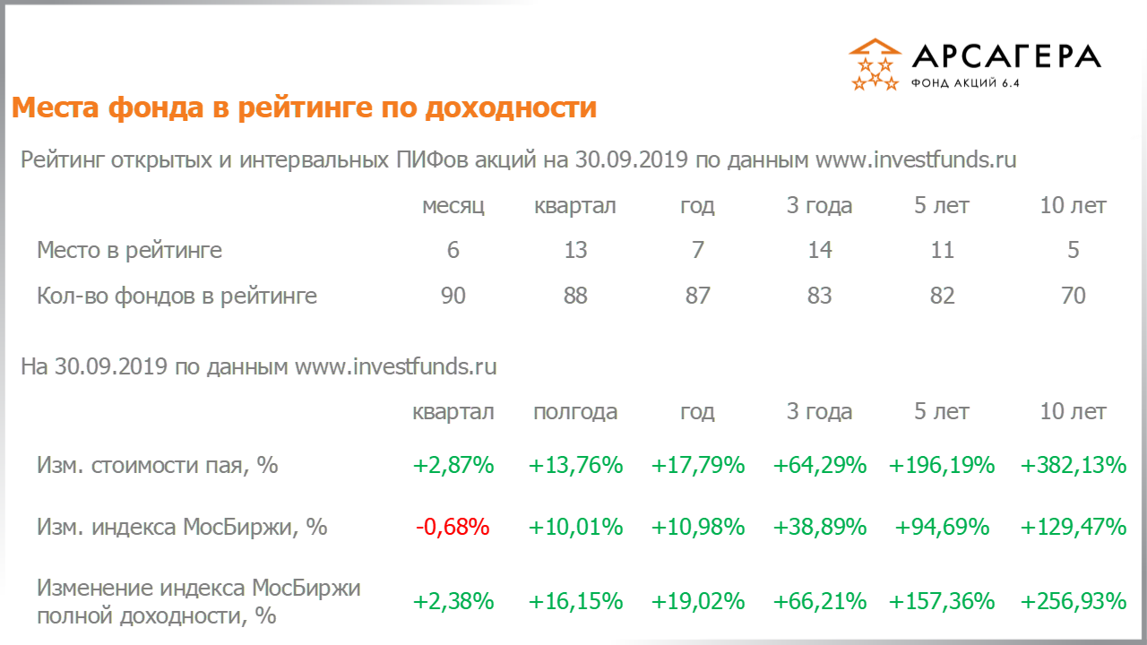 Место фонда Арсагера – акции 6.4 в рейтинге интервальных пифов акций, изменение стоимости пая за разные периоды на 30.09.2019