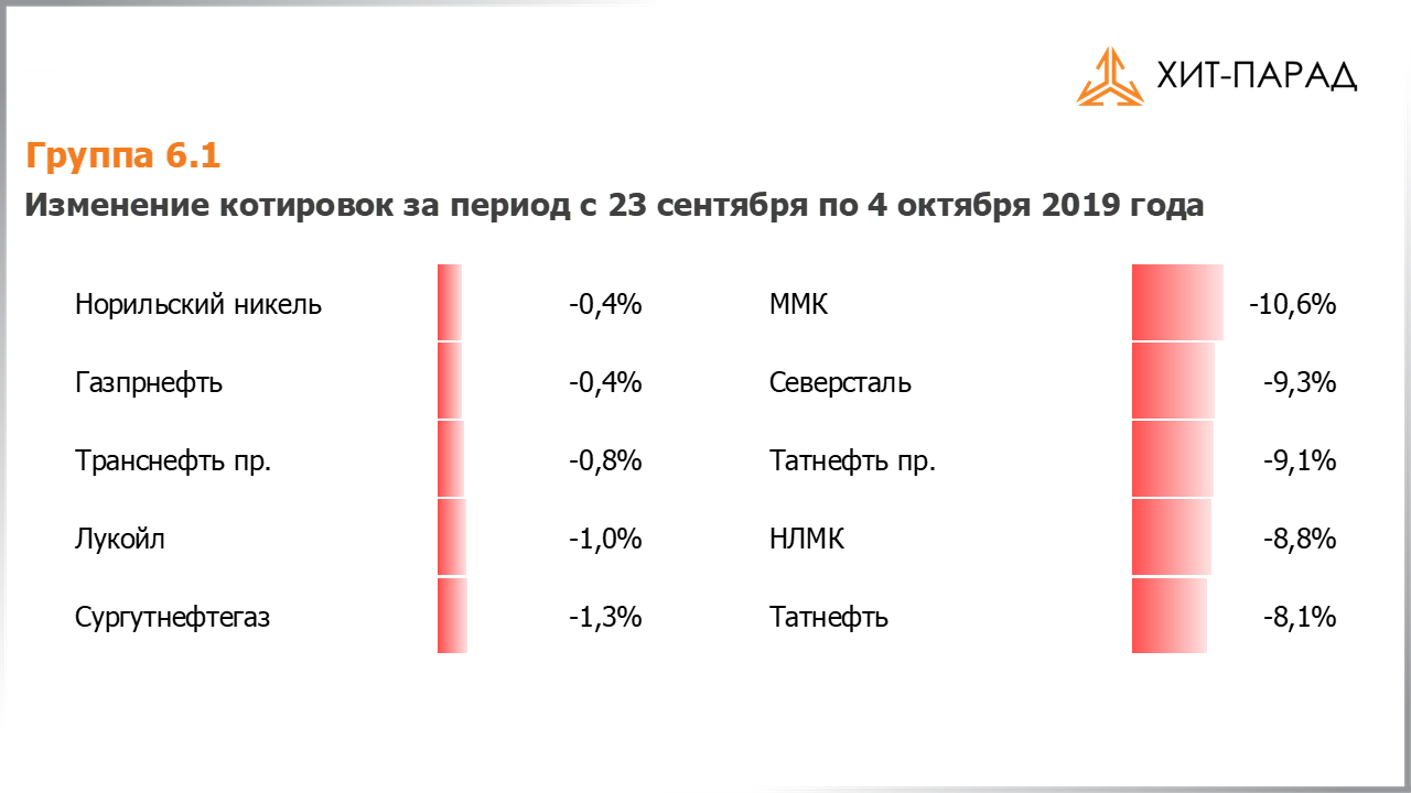 Таблица с изменениями котировок акций группы 6.1 за период с 23.09.2019 по 07.10.2019