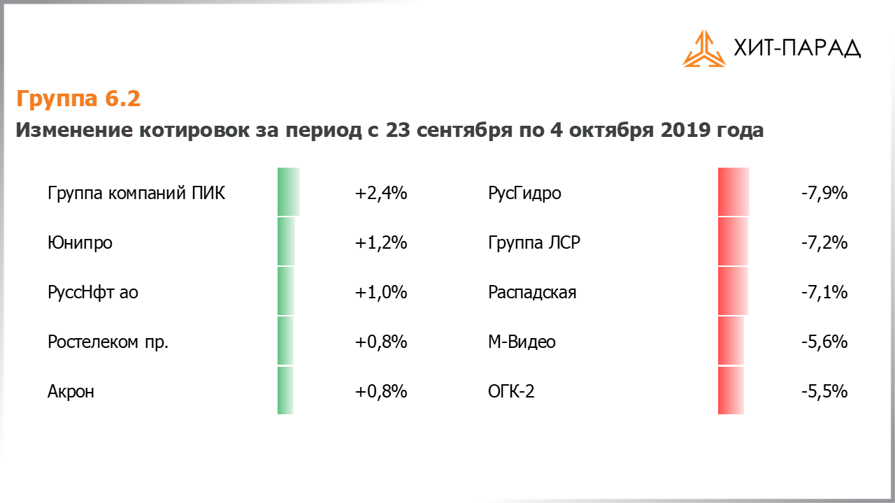 Таблица с изменениями котировок акций группы 6.2 за период с 23.09.2019 по 07.10.2019