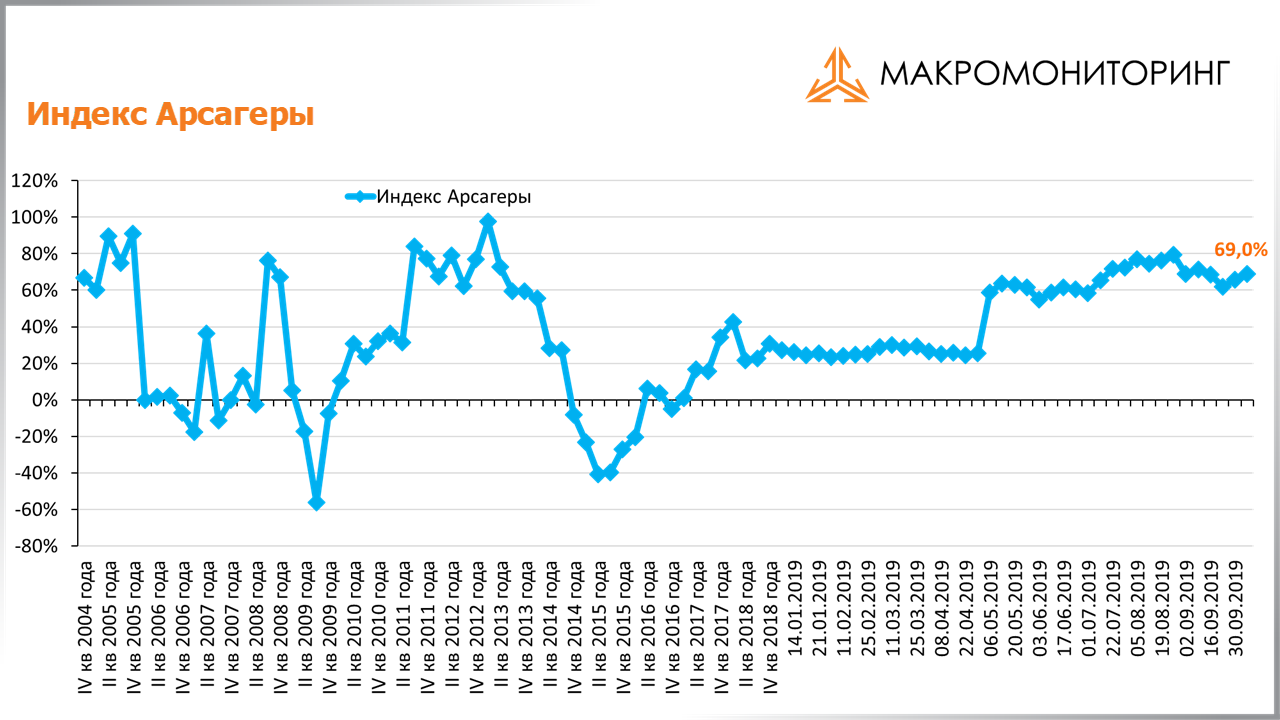График изменения индекса Арсагеры с 24.09.2019 по 08.10.2019