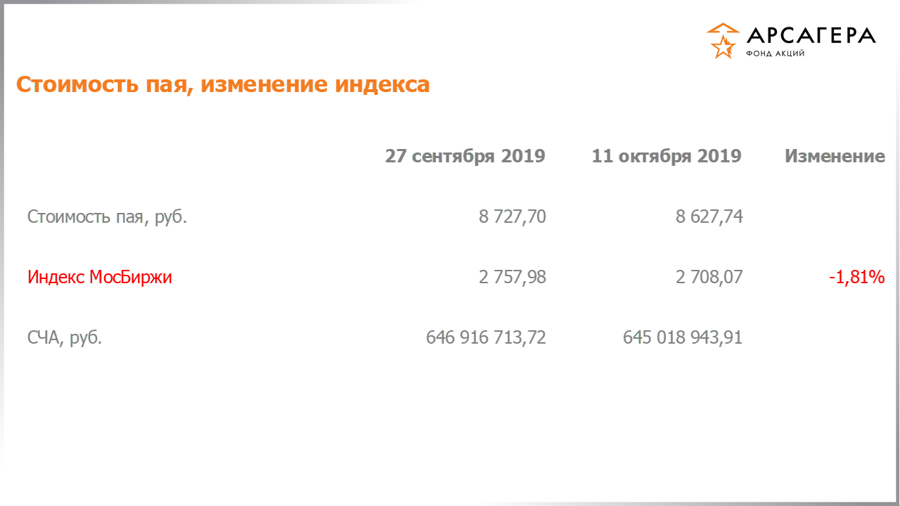 Изменение стоимости пая фонда «Арсагера – фонд акций» и индекса МосБиржи с 27.09.2019 по 11.10.2019