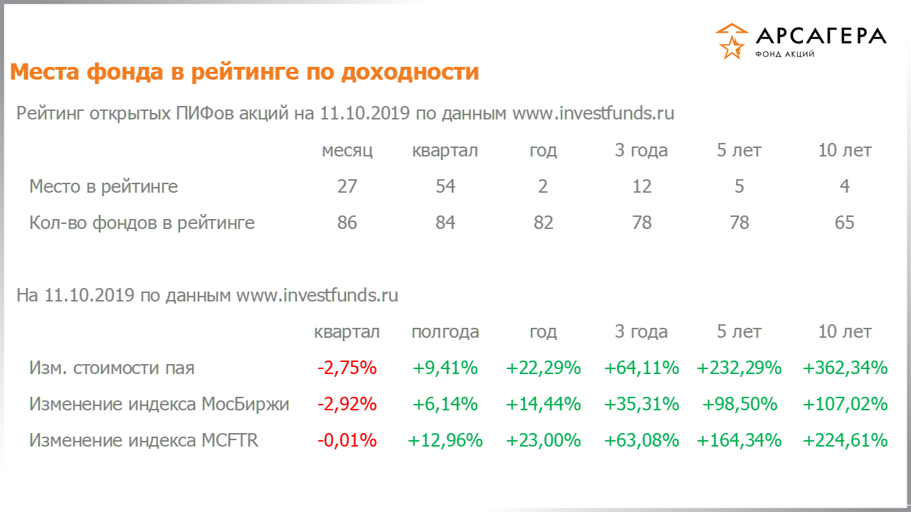 Место фонда «Арсагера – фонд акций» в рейтинге открытых пифов акций, изменение стоимости пая за разные периоды на 11.10.2019
