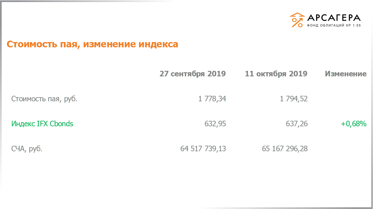 Изменение стоимости пая фонда «Арсагера – фонд облигаций КР 1.55» и индекса IFX Cbonds с 27.09.2019 по 11.10.2019
