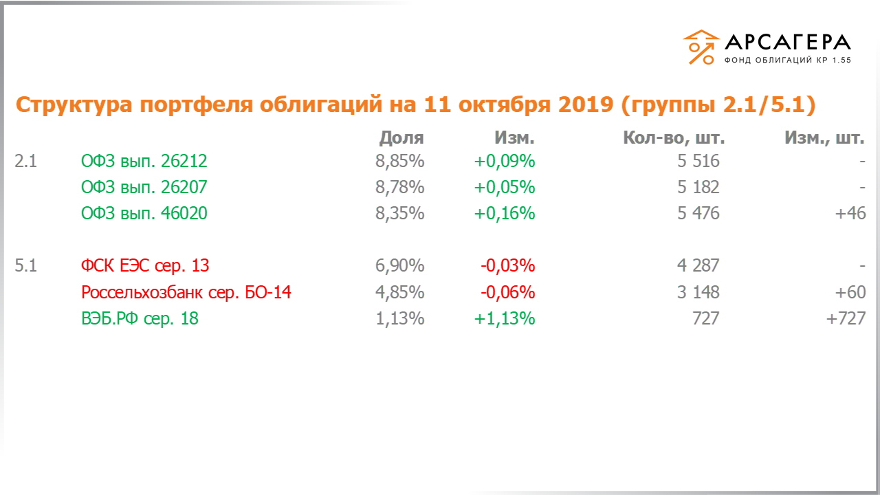 Изменение состава и структуры групп 2.1-5.1 портфеля «Арсагера – фонд облигаций КР 1.55» с 27.09.2019 по 11.10.2019